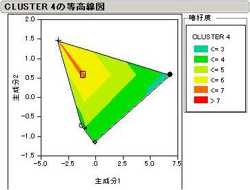 消費者Cluster　4