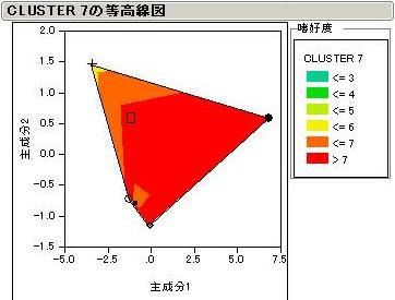 消費者Cluster　7