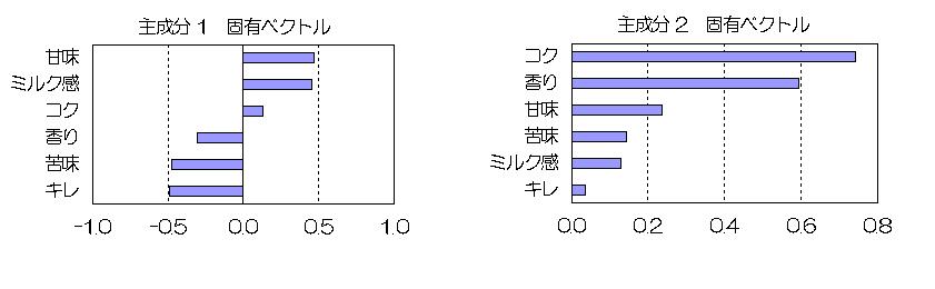 Ｓデータ-主成分分析-固有ベクトル