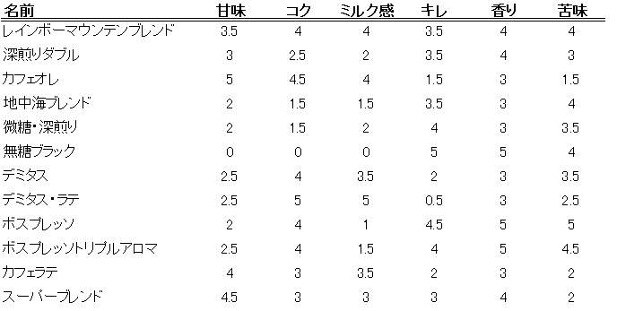 Ｓデータ表